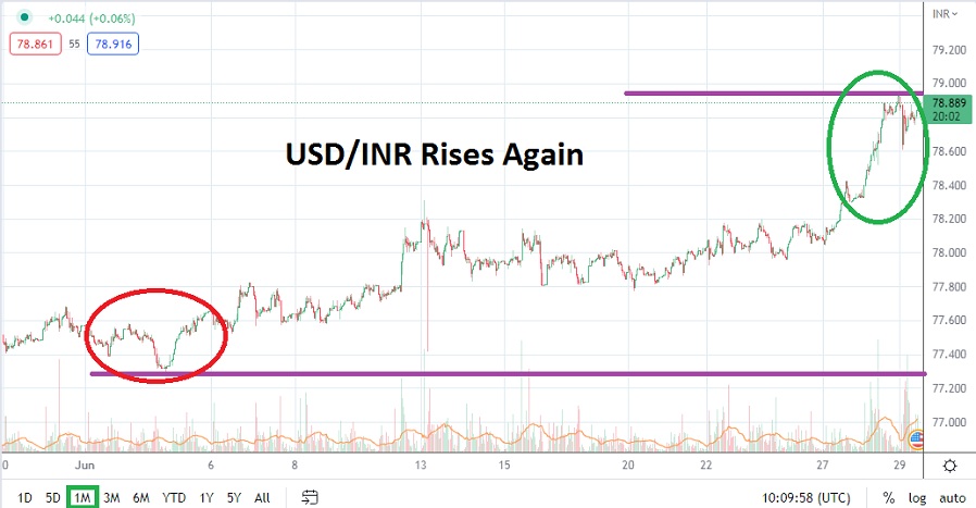 Pronóstico del USD/INR para Julio 